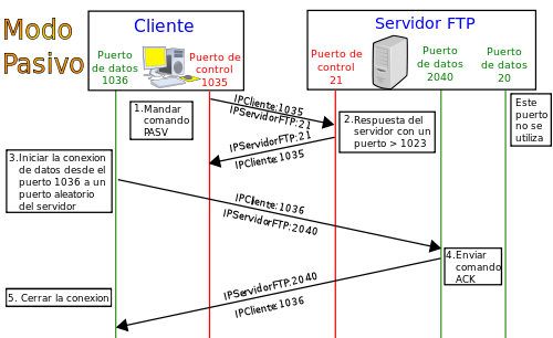 FTP modo pasivo