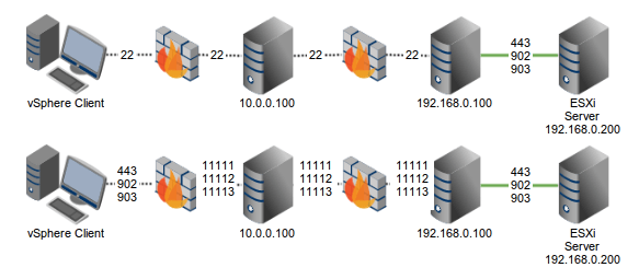 Ejecutar vSphere Client a través de un tunnel SSH